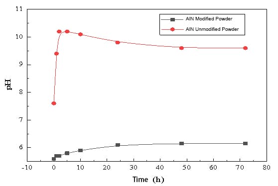 Aluminiumnitrid Oberflächenmodifikation Pulver 70℃ Hydrolyseprüfung