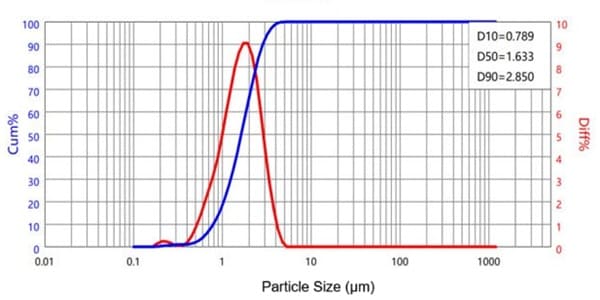 Aluminiumnitrid Oberflächenmodifikation Pulver Partikelgrößenverteilung